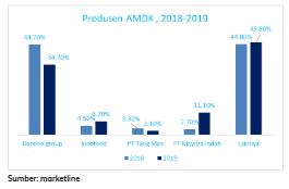 Produsen AMDK di Indoensia