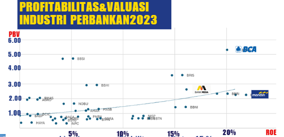 valuasi roe emiten banking 2023