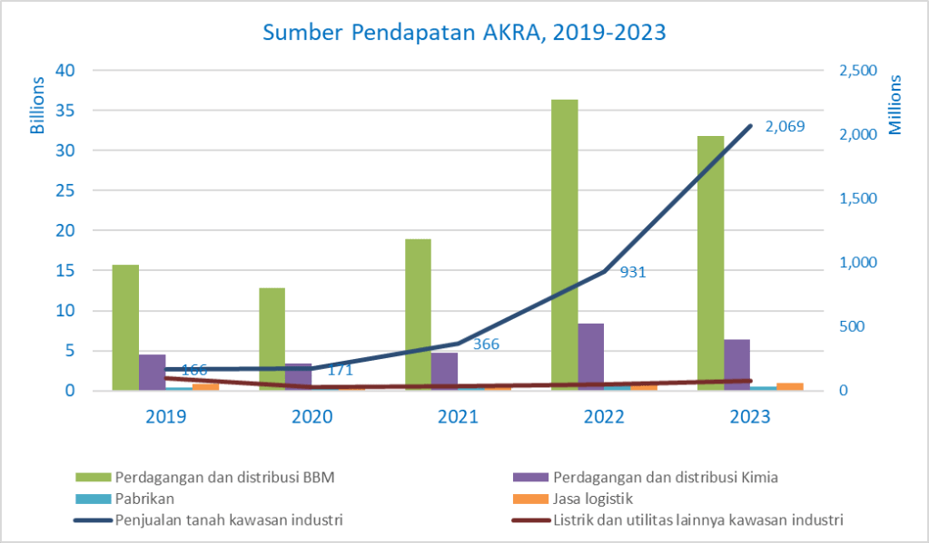 pertumbuhan pendapatan dari lahan industri akra