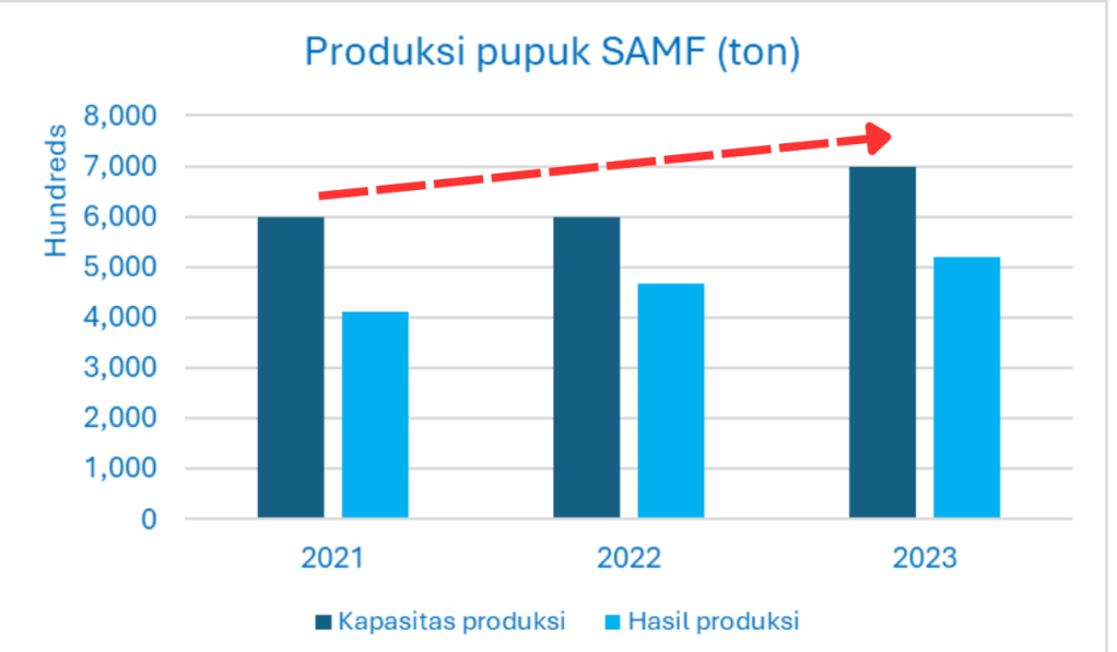 Produksi pupuk SAMF