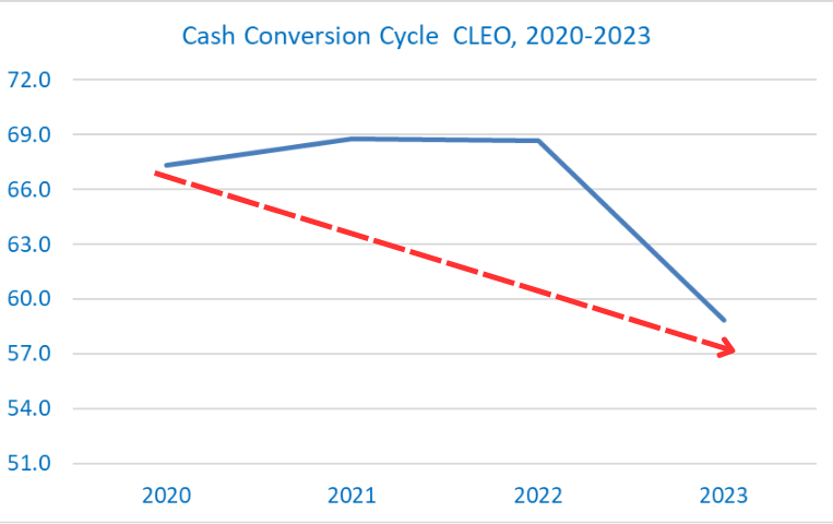 Cash coversion cycle CLEO, 2019-2023